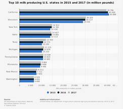 Top 10 milk producing U.S. states
