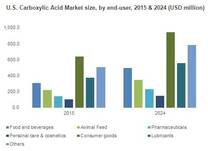 U.S. Carboxylic Acid Market size, by end-user, 2015 & 2024 (USD million)