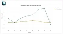 Broiler Production cost vs Sales Rate