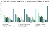 U.S Specialty Chemicals Market size, by production, 2013-2024 (USD Billion)