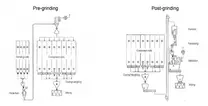 Pre-milling and post-milling systems