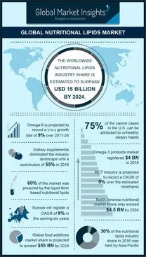 Nutritional Lipids Market by 2024 Infographics
