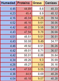 Resultados de harina